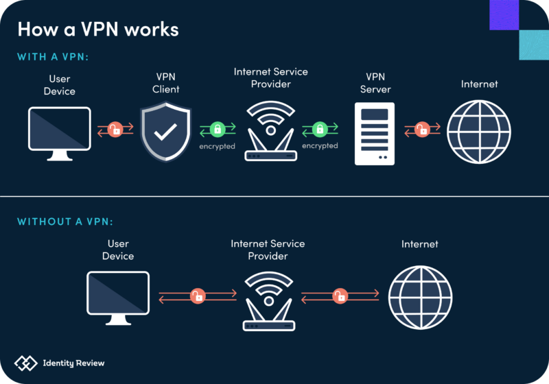 How VPNs Work